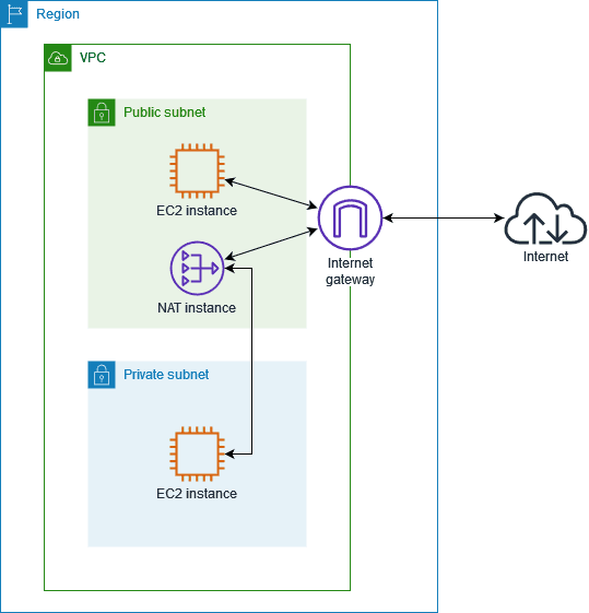 NAT Instance | AWS | Ezz Gaber